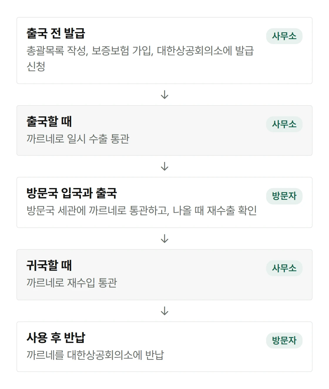 출국 전 발급, 출국, 방문국 통관, 귀국, 반납 순서를 그린 그림