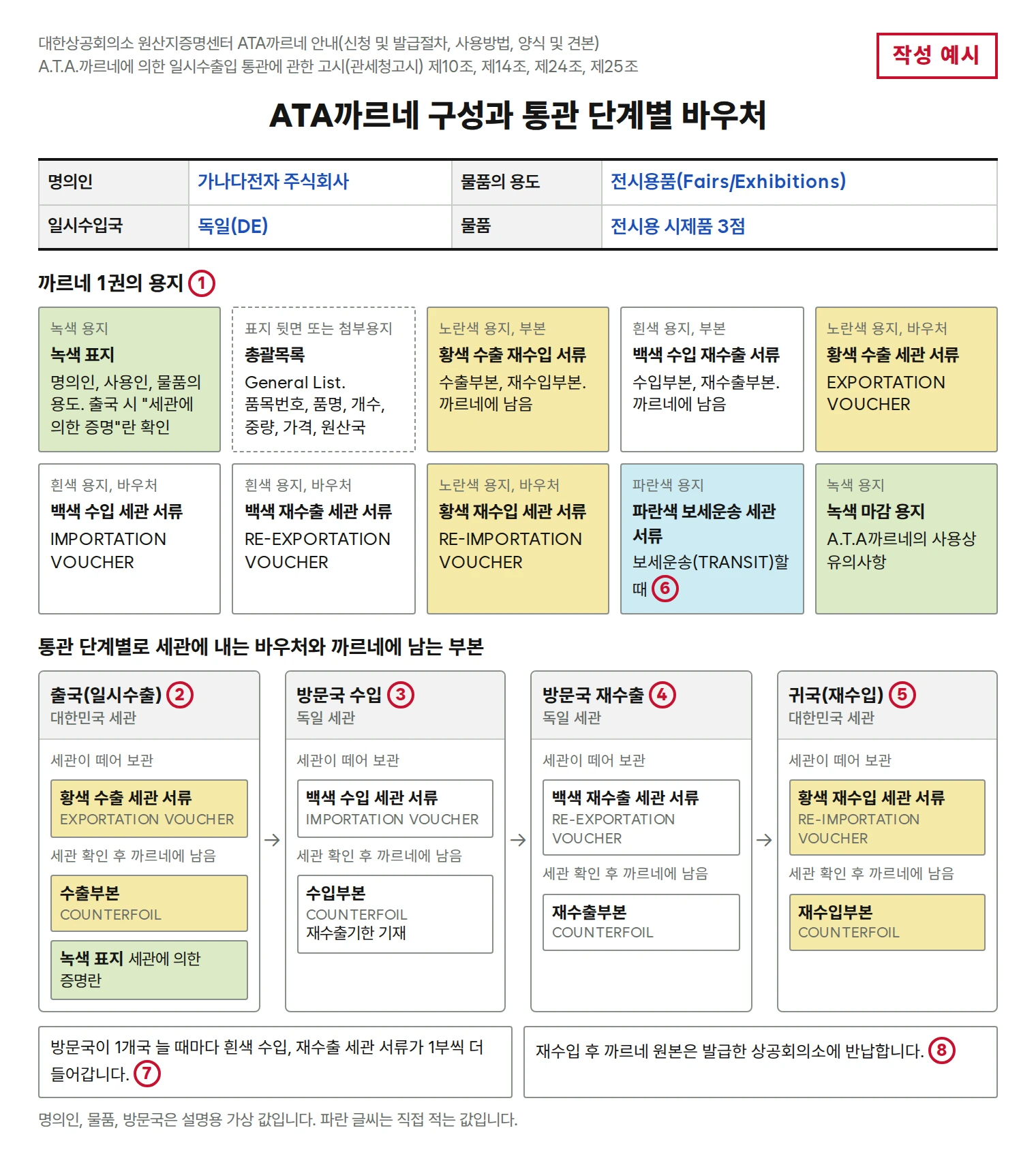 ATA까르네 1권을 이루는 용지(녹색 표지, 총괄목록, 황색과 백색 부본, 황색 수출과 재수입 바우처, 백색 수입과 재수출 바우처, 파란색 보세운송 서류, 녹색 마감 용지)와 출국, 방문국 수입, 방문국 재수출, 귀국 4단계에서 세관이 떼어 가는 바우처와 까르네에 남는 부본을 짝지은 그림