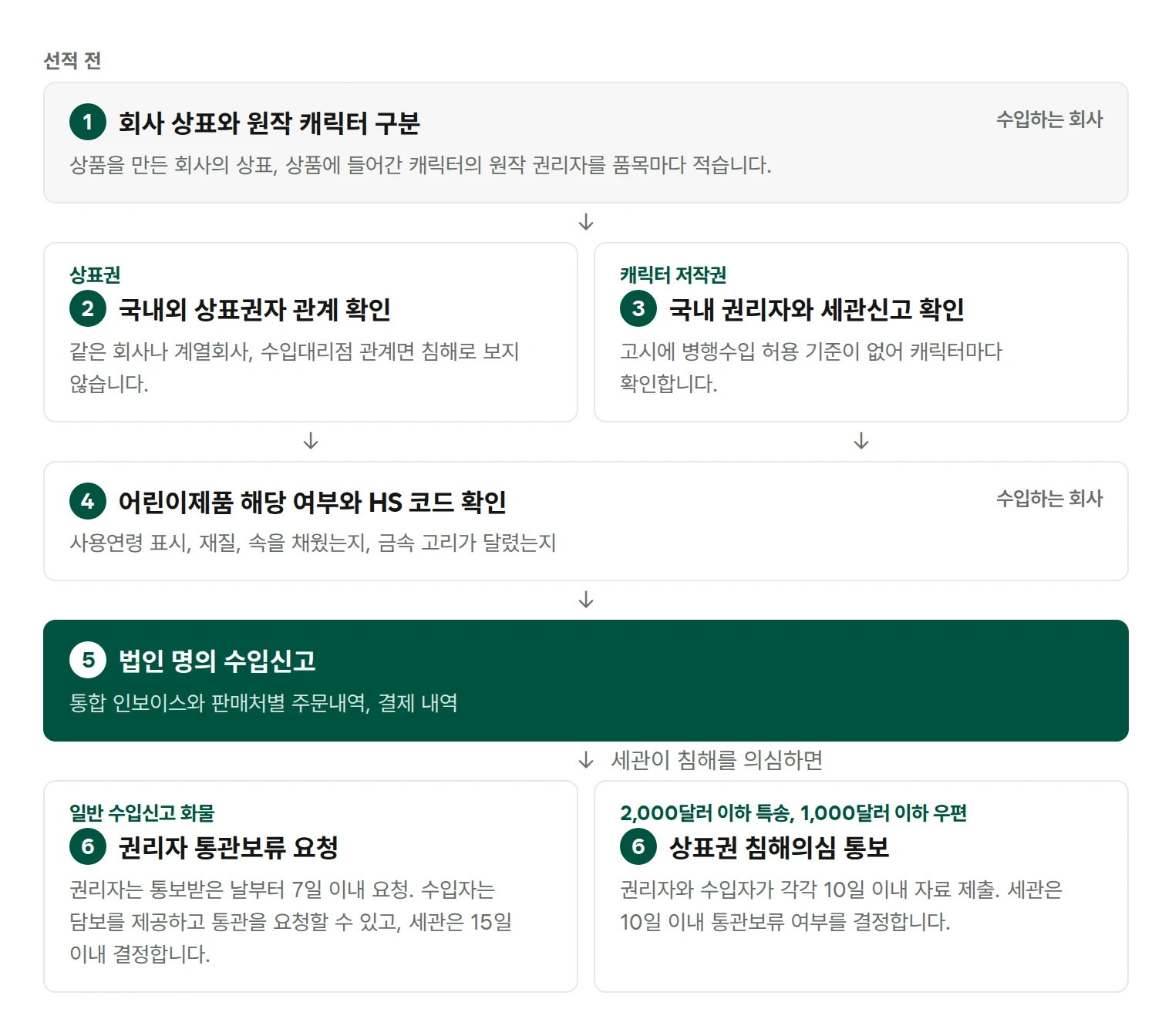 Checks for parallel import of figures. Before shipment: 1 separate the company's trademark and the original character, 2 for trademark rights, check the relationship between the domestic and foreign trademark owners (not regarded as infringement if they are the same company, an affiliate or an import agent), 3 for character copyright, check the domestic right holder and customs registration, 4 check whether the item is a children's product and its HS code, 5 import declaration in the company's name (consolidated invoice, and order and payment records by seller). If customs suspects infringement: 6 for general import cargo, the right holder requests suspension of clearance within 7 days from the notice, the importer may provide security and request clearance, and customs decides within 15 days. For express shipments of USD 2,000 or less and postal items of USD 1,000 or less, the right holder and the importer each submit materials within 10 days, and customs decides within 10 days