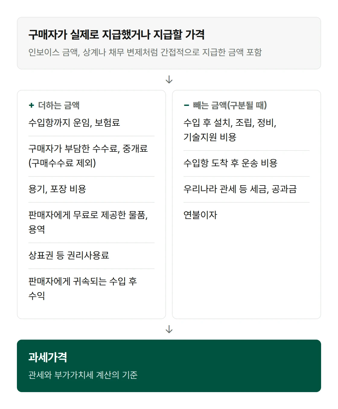 The customs value is the price the buyer actually paid or must pay, plus freight, insurance, commissions, container and packing costs, assists, royalties and subsequent proceeds accruing to the seller, minus post-import installation costs, domestic transportation costs, Korean taxes and deferred-payment interest