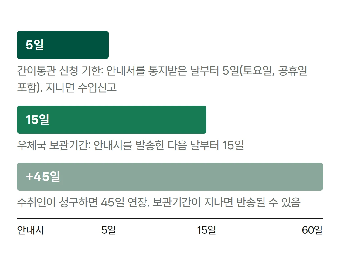 간이통관 신청 5일, 우체국 보관 15일, 청구 시 45일 연장
