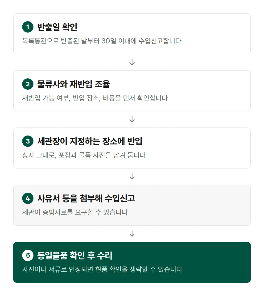 목록통관 물품을 수입신고하는 5단계. 반출일 확인과 30일 기한 계산, 물류사와 재반입 장소와 일정 조율, 세관장이 지정하는 장소에 반입, 사유서 등을 첨부해 수입신고, 동일물품 확인 후 수리