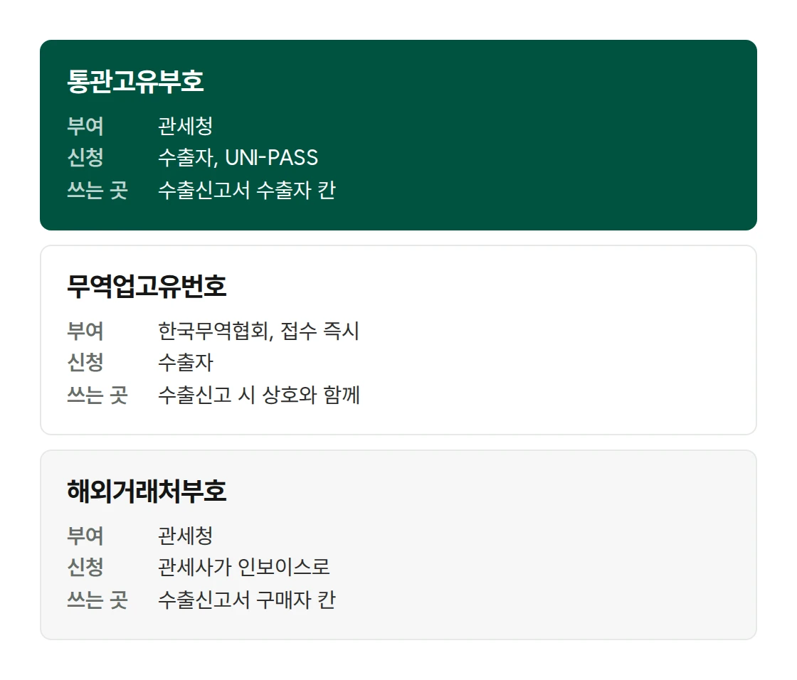 번호 3가지 비교. 통관고유부호는 관세청이 부여하고 수출자가 UNI-PASS에서 신청하며 수출신고서 수출자 칸에 적습니다. 무역업고유번호는 한국무역협회가 접수 즉시 부여하고 수출신고 시 상호와 함께 적습니다. 해외거래처부호는 관세청이 부여하고 관세사가 인보이스로 신청하며 구매자 칸에 적습니다