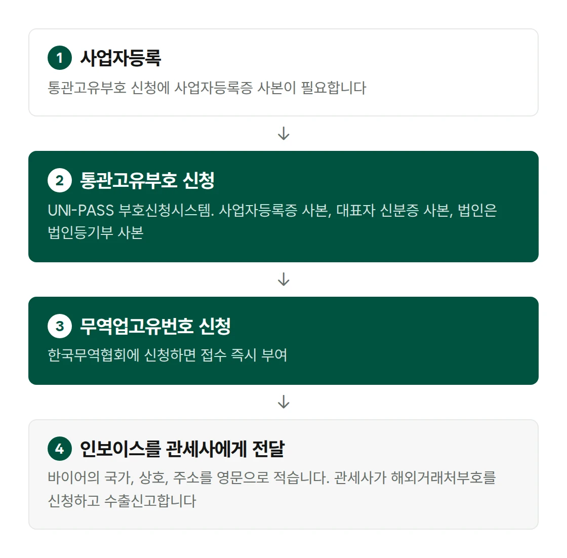 첫 수출 전 등록 순서. 1 사업자등록, 2 UNI-PASS에서 통관고유부호 신청, 3 한국무역협회에 무역업고유번호 신청(접수 즉시 부여), 4 인보이스에 바이어의 국가, 상호, 주소를 영문으로 적어 관세사에게 전달, 관세사가 해외거래처부호 신청과 수출신고