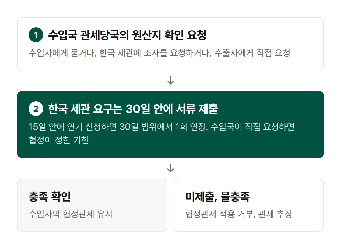 원산지 검증 순서. 1 수입국 관세당국의 원산지 확인 요청, 2 한국 세관 요구는 30일 안에 서류 제출, 15일 안에 연기 신청하면 30일 범위에서 1회 연장, 수입국이 직접 요청하면 협정이 정한 기한. 충족이 확인되면 협정관세 유지, 미제출이나 불충족이면 협정관세 적용 거부와 관세 추징