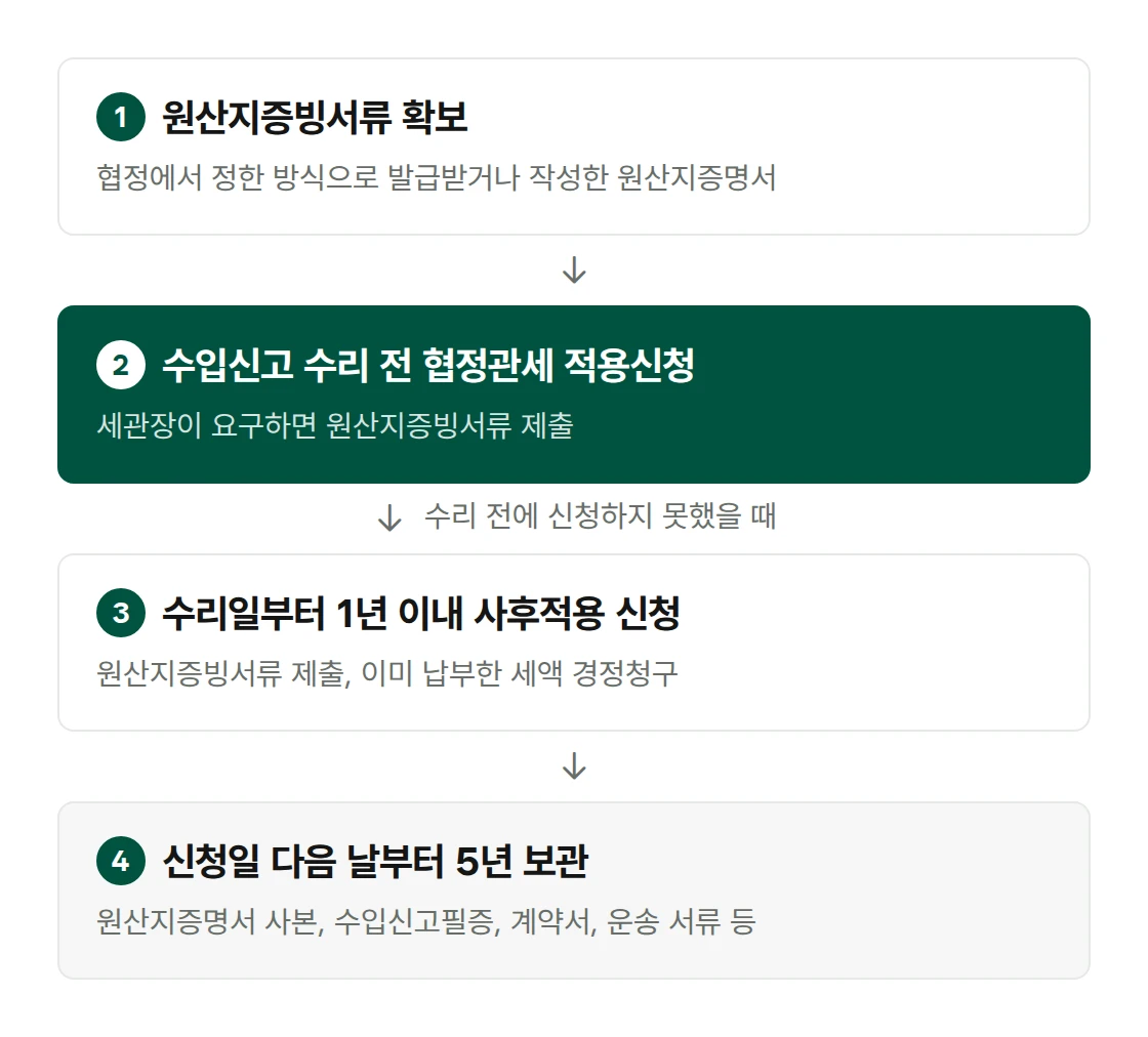 원산지증빙서류 확보, 수입신고 수리 전 협정관세 적용신청, 신청하지 못했으면 수리일부터 1년 이내 사후적용 신청, 신청일 다음 날부터 5년 보관