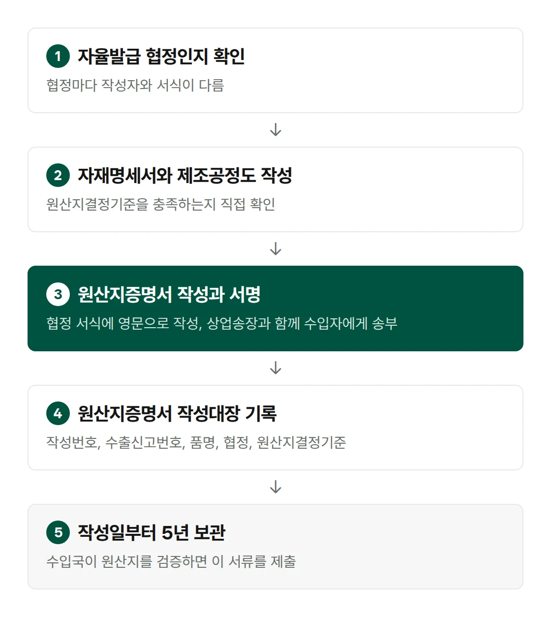 Order of preparing a self-issued certificate of origin. 1 Check that the agreement allows self-issuance, 2 Prepare the bill of materials and the manufacturing flow chart, 3 Prepare and sign the certificate of origin, 4 Record it in the ledger of certificates of origin, 5 Keep the documents for 5 years from the preparation date