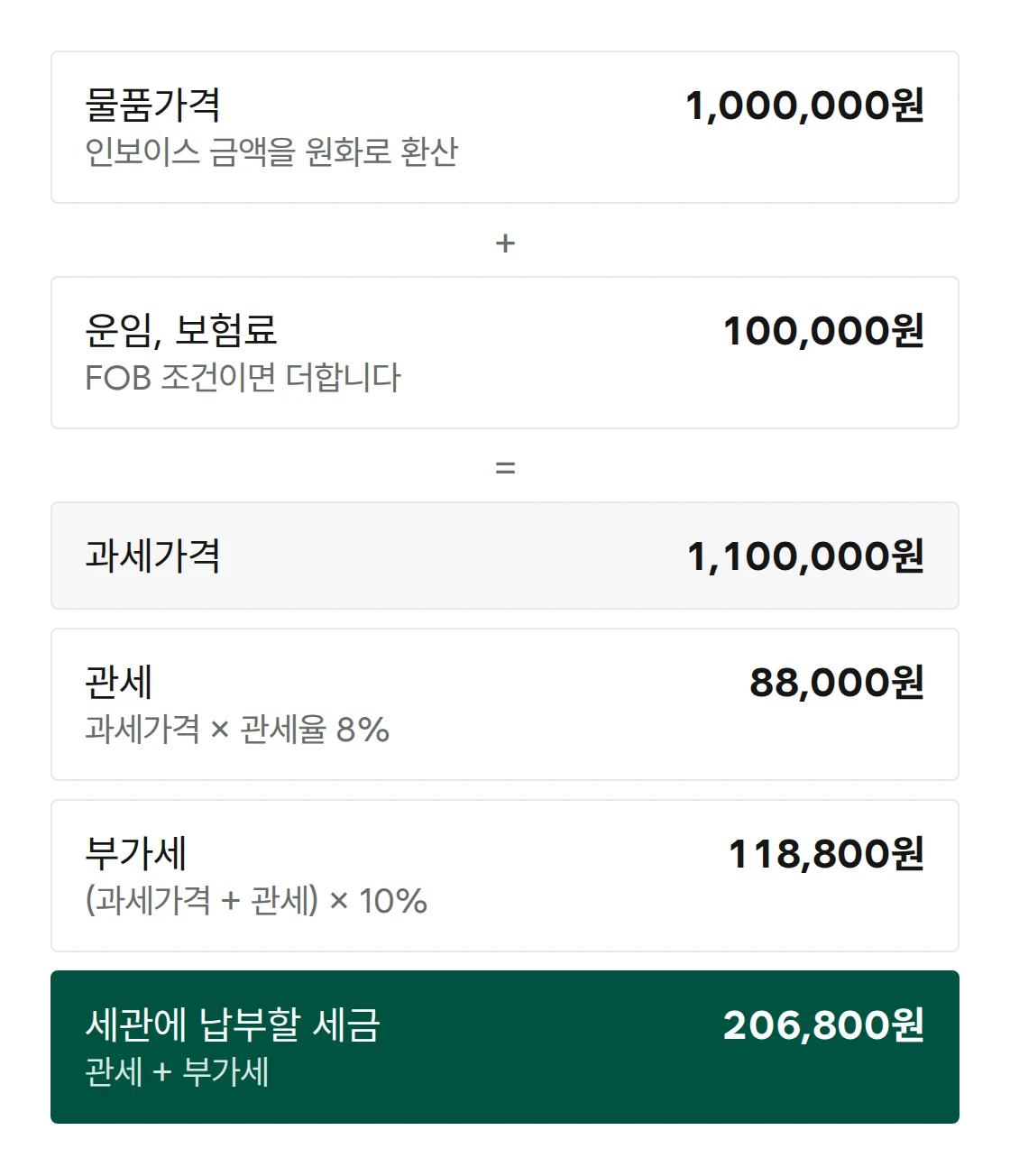물품가격 100만원, 운임과 보험료 10만원, 관세율 8%일 때 관세 88,000원, 부가세 118,800원, 합계 206,800원