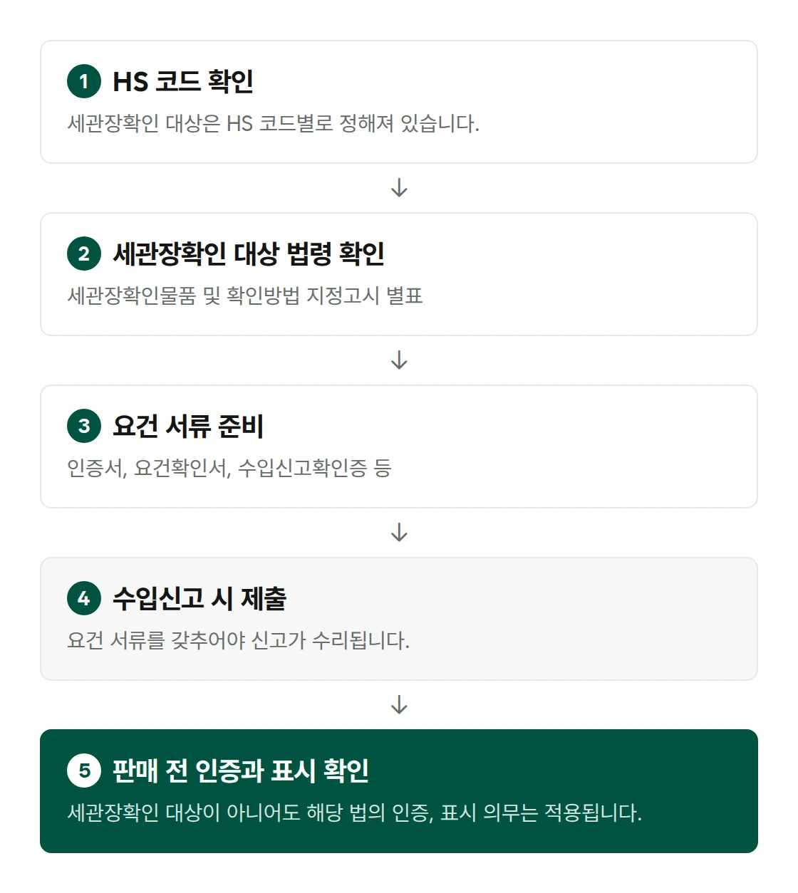 5 steps: check the HS code, check the laws subject to confirmation by the head of customs, prepare requirement documents, submit them with the import declaration, and check certification and marking before selling