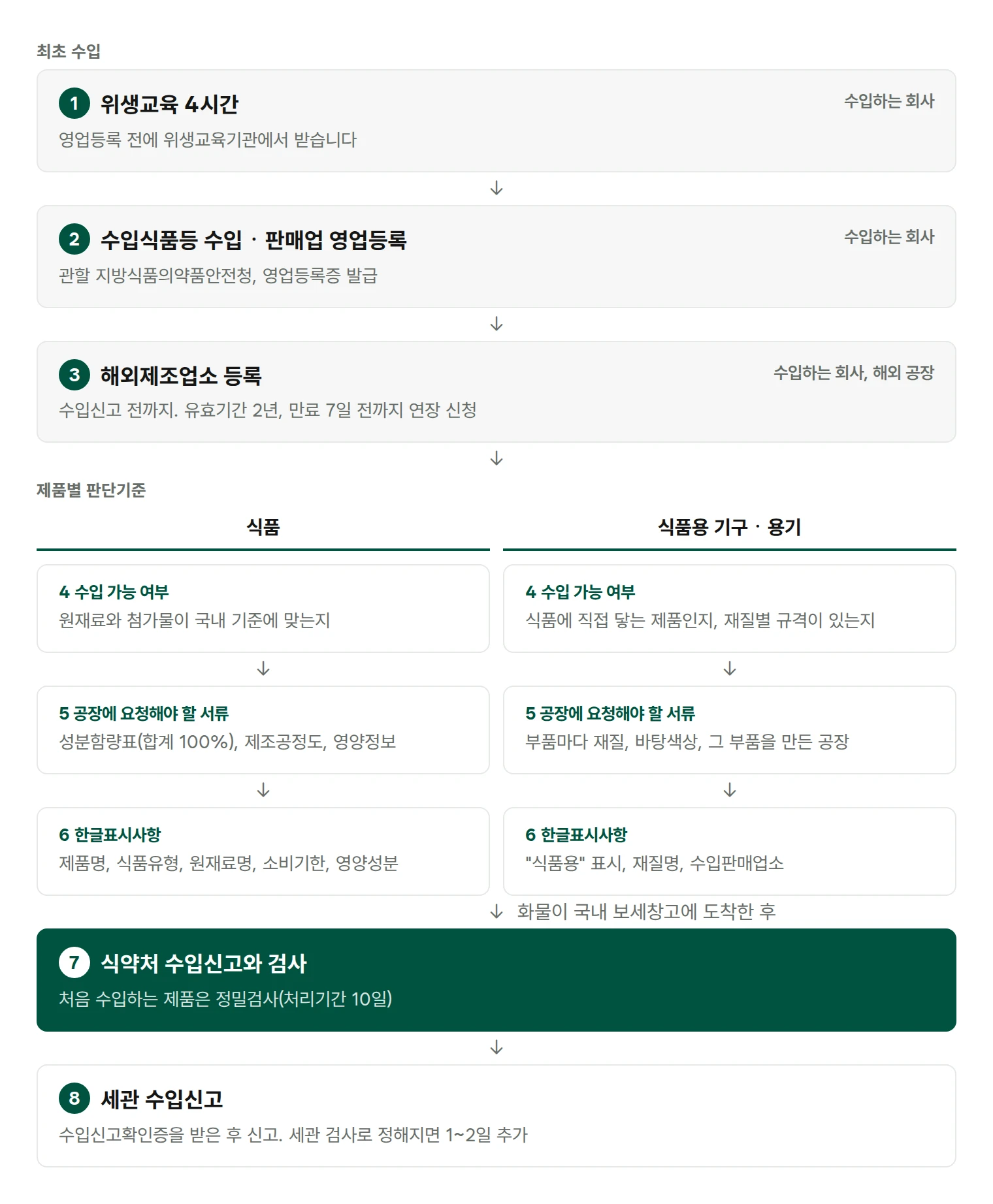 식품수입절차. 최초 수입 시 1 위생교육 4시간, 2 수입식품등 수입ㆍ판매업 영업등록, 3 해외제조업소 등록. 제품별 판단기준은 식품과 식품용 기구ㆍ용기로 나뉘어 4 수입 가능 여부, 5 공장에 요청해야 할 서류, 6 한글표시사항을 준비하고, 화물이 보세창고에 도착한 후 7 식약처 수입신고와 검사, 8 세관 수입신고