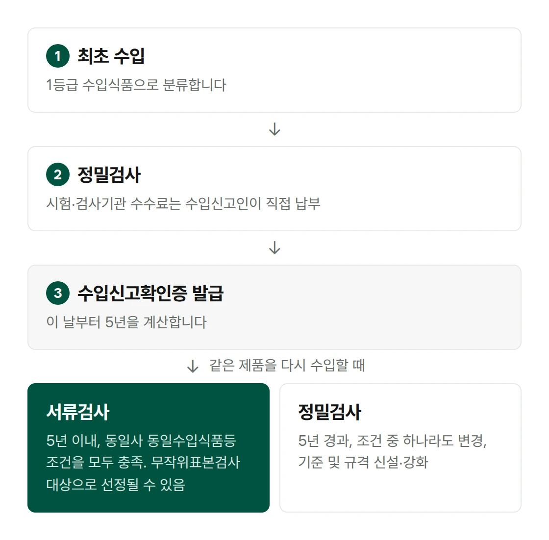 최초 수입, 정밀검사, 수입신고확인증 발급 후 같은 제품을 재수입하는 경우 5년 이내이고 조건을 모두 충족하면 서류검사, 5년 경과나 조건 변경이면 정밀검사