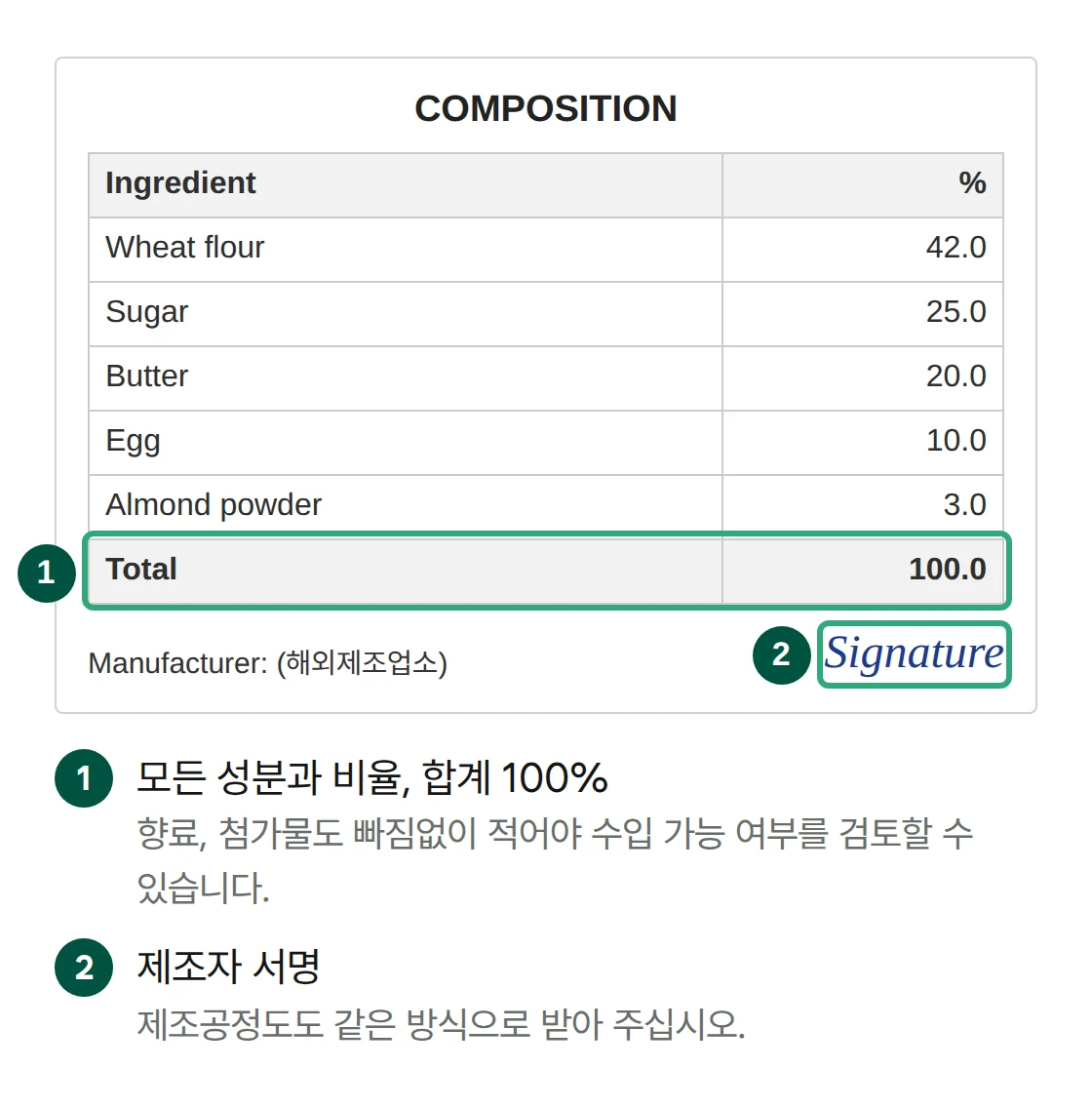 성분 5개의 비율과 합계 100%, 제조자 서명에 번호를 붙인 성분표 예시