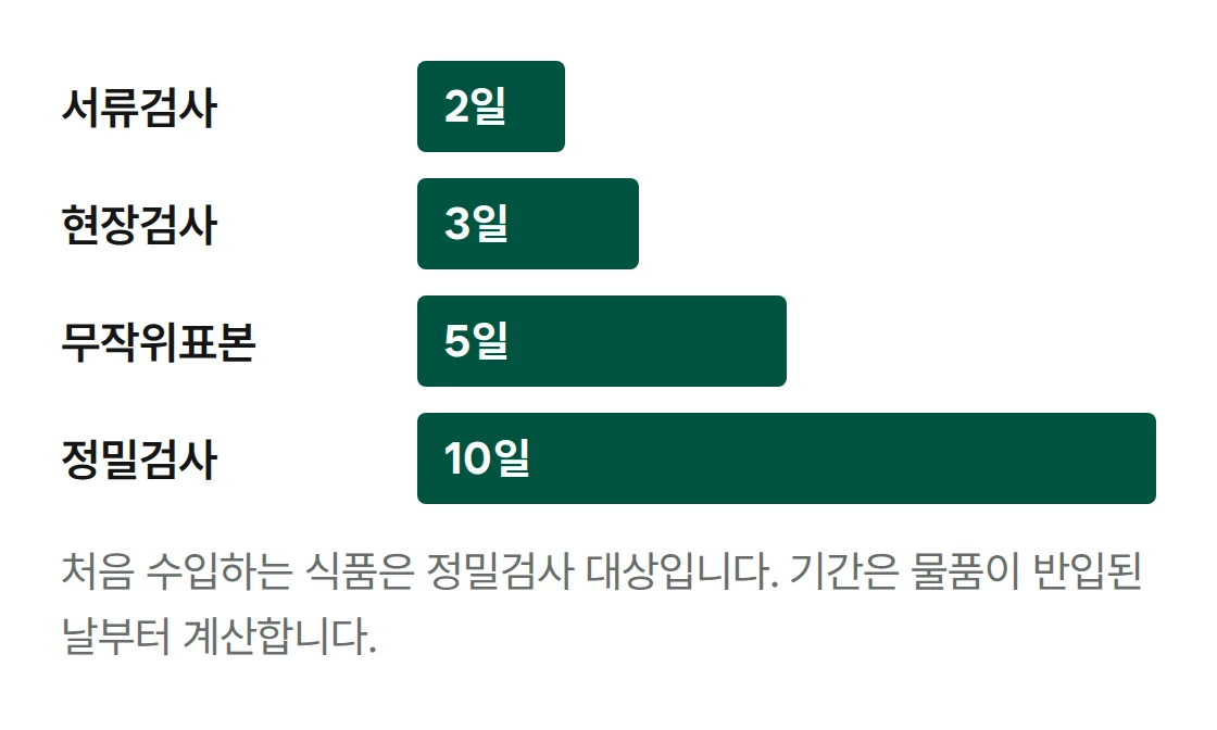 서류검사 2일, 현장검사 3일, 무작위표본검사 5일, 정밀검사 10일
