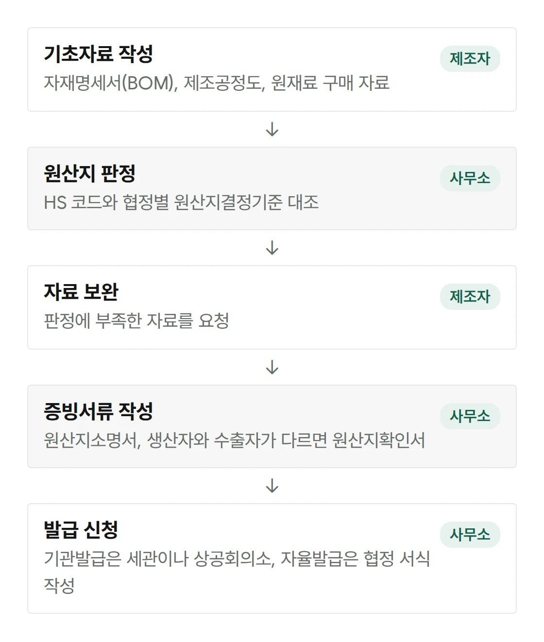 기초자료 작성에서 발급 신청까지 제조자와 사무소가 하는 일 5단계