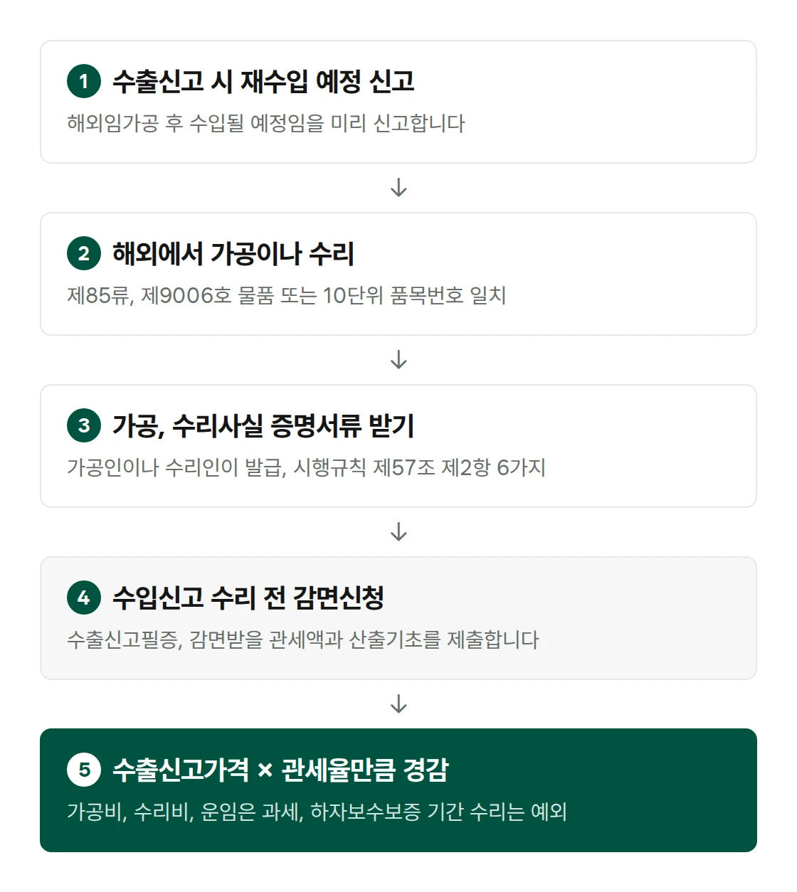 임가공감세의 순서. 수출신고 시 해외임가공 후 수입 예정을 신고, 해외에서 가공이나 수리, 가공인이나 수리인에게 가공 또는 수리사실 증명서류를 받음, 수입신고 수리 전 감면신청, 수출신고가격에 관세율을 곱한 금액만큼 경감