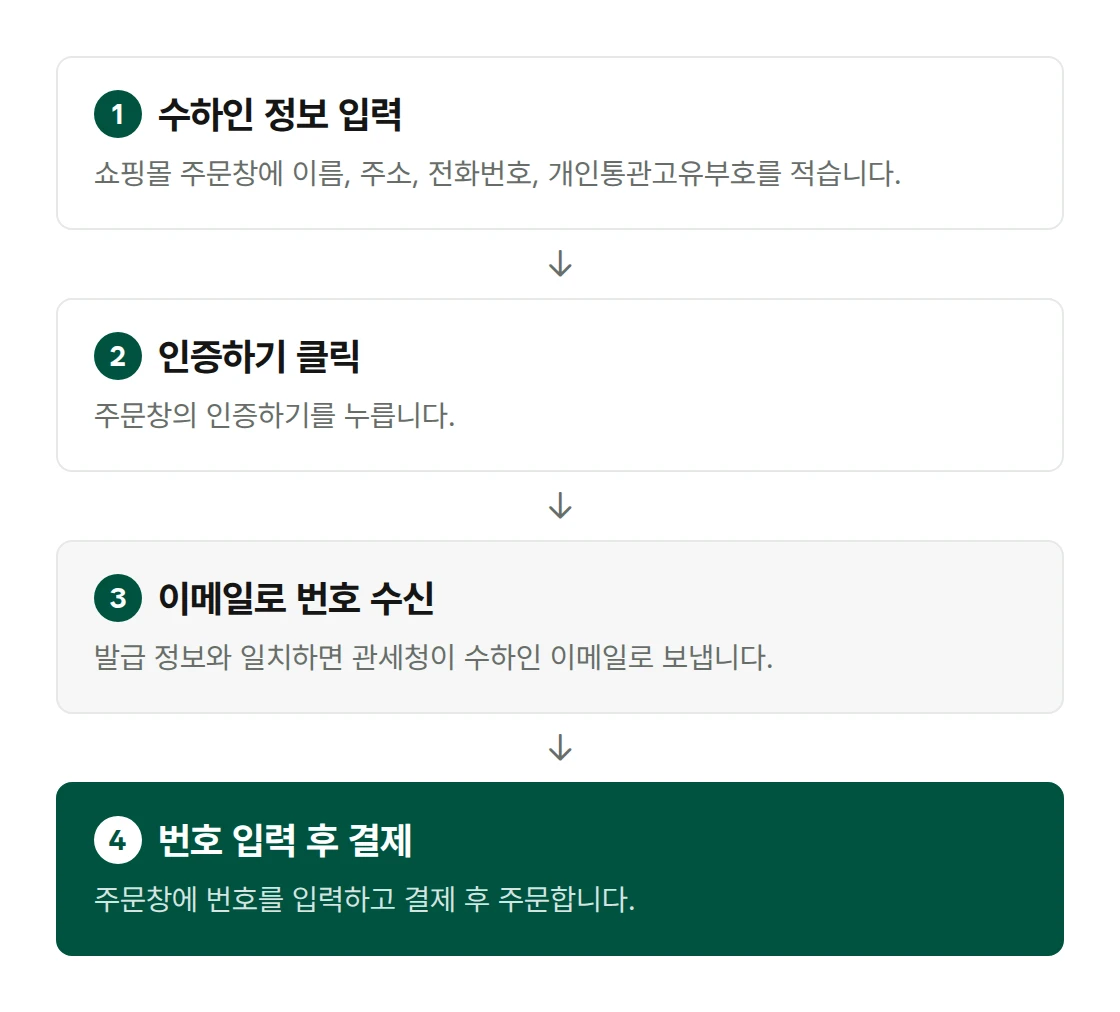 일회용 인증번호 받는 4단계. 주문창에 수하인 정보 입력, 인증하기 클릭, 수하인 이메일로 번호 수신, 번호 입력 후 결제