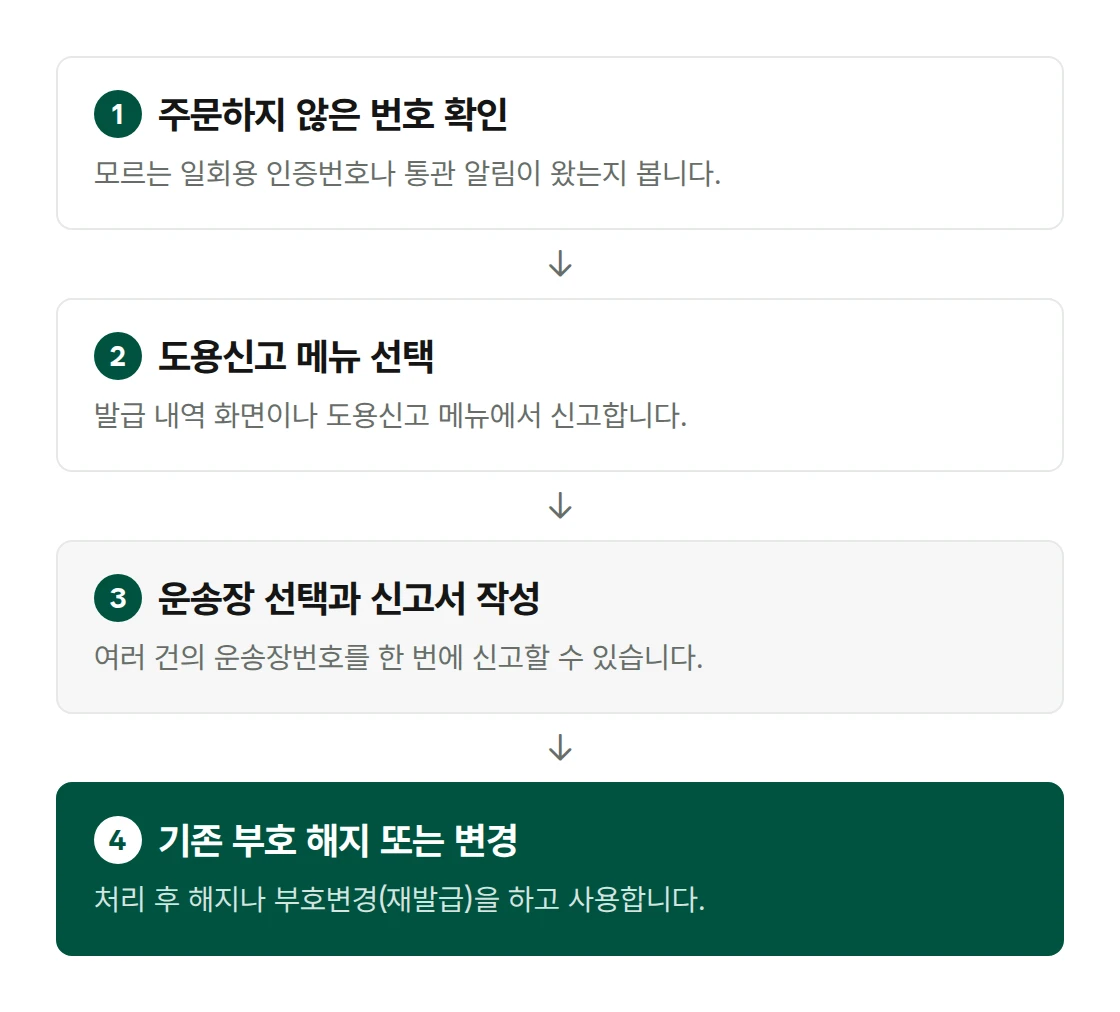 도용이 의심될 때 4단계. 주문하지 않은 번호 수신 확인, 도용신고, 운송장 선택 후 신고서 작성, 기존 부호 해지 또는 부호변경