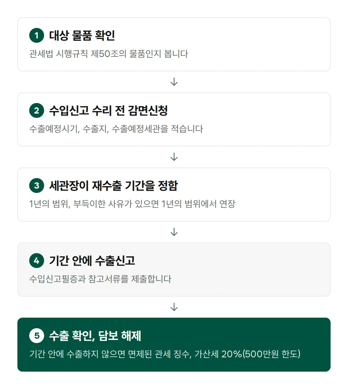 재수출면세의 순서. 관세법 시행규칙 제50조의 대상 물품인지 확인, 수입신고 수리 전 감면신청, 세관장이 재수출 기간을 정함, 기간 안에 수입신고필증을 제출하고 수출신고, 수출 확인. 기간 안에 수출하지 않으면 면제된 관세 징수와 가산세