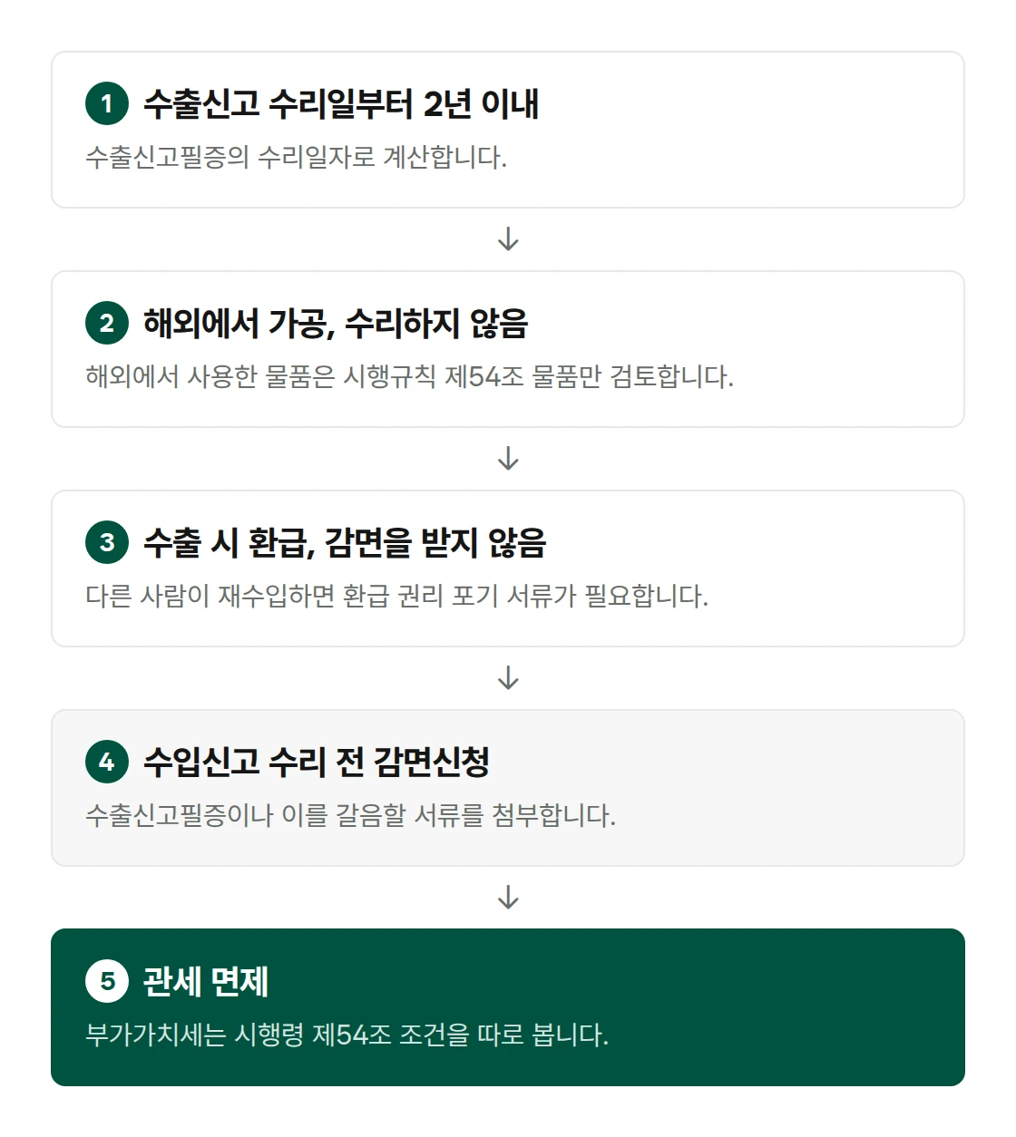 Steps to receive the exemption from customs duties for re-import. Check that it is within 2 years of the acceptance date of the export declaration, check that the goods were not processed or repaired overseas, check that no drawback or reduction or exemption was received at export, and before acceptance of the import declaration apply for the exemption with the certificate of export declaration attached; customs duty is exempted