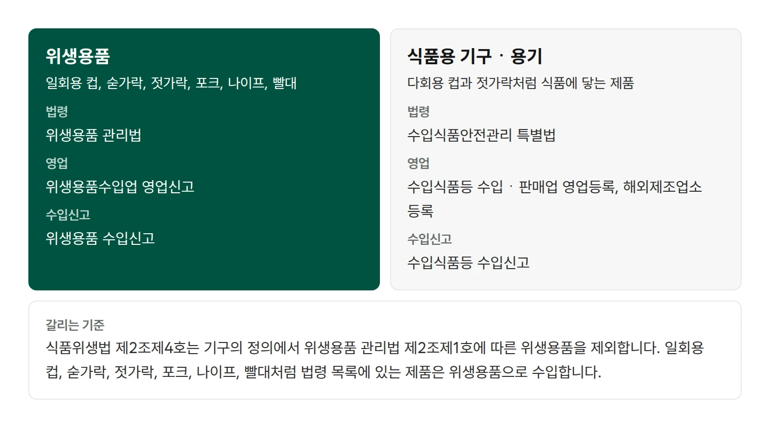 위생용품과 식품용 기구ㆍ용기 구분. 일회용 컵, 숟가락, 젓가락, 포크, 나이프, 빨대는 위생용품 관리법으로 위생용품수입업 영업신고 후 위생용품 수입신고. 다회용 컵과 젓가락처럼 식품에 닿는 제품은 수입식품안전관리 특별법으로 수입식품등 수입ㆍ판매업 영업등록과 해외제조업소 등록 후 수입식품등 수입신고. 식품위생법은 기구의 정의에서 위생용품을 제외