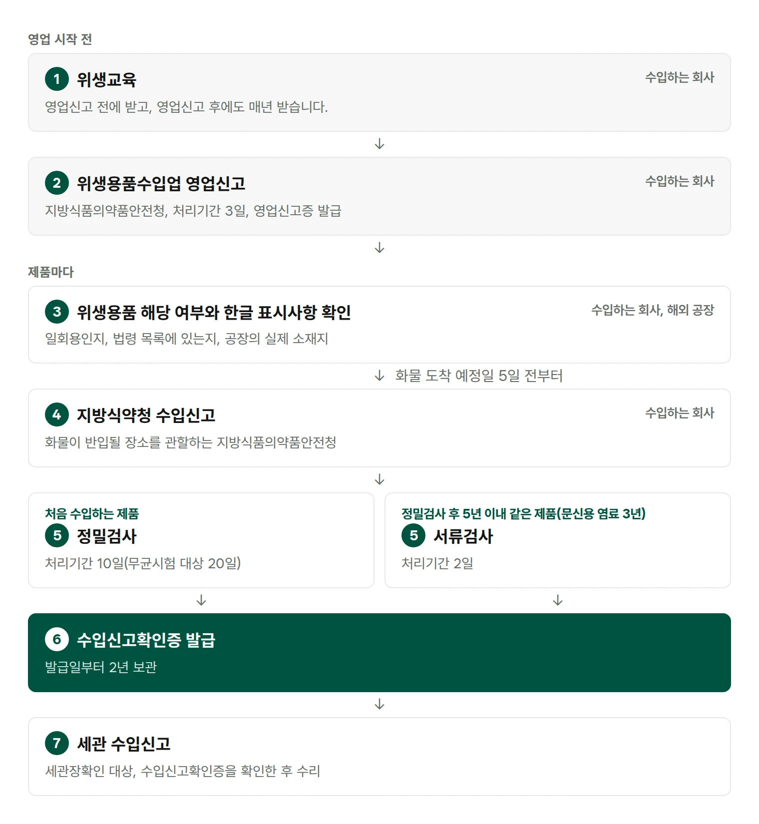 위생용품 수입절차. 영업 시작 전 1 위생교육(매년), 2 위생용품수입업 영업신고. 제품마다 3 위생용품 해당 여부와 한글 표시사항 확인, 화물 도착 예정일 5일 전부터 4 지방식약청 수입신고, 5 검사(처음 수입은 정밀검사 10일, 5년 이내(문신용 염료 3년) 같은 제품은 서류검사 2일), 6 수입신고확인증 발급, 7 세관 수입신고