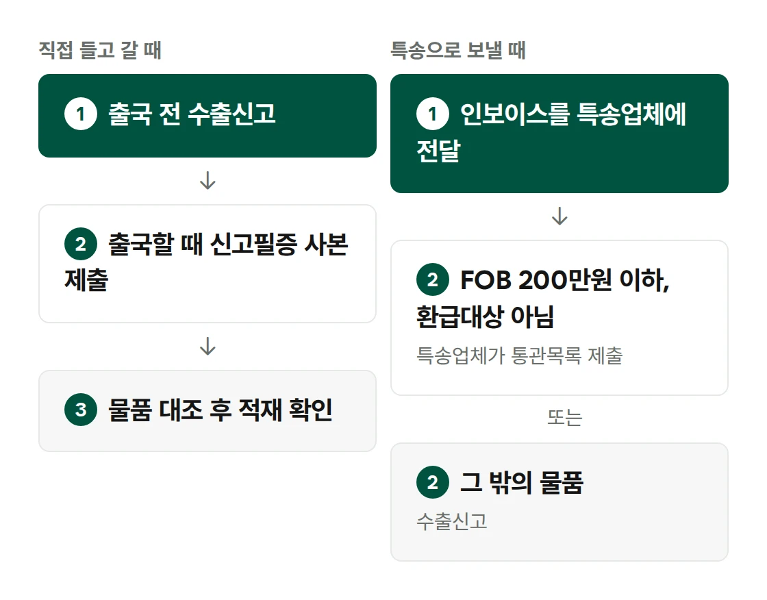 직접 들고 갈 때와 특송으로 보낼 때 비교. 직접 들고 가면 출국 전 수출신고, 출국할 때 수출신고필증 사본 제출과 적재 확인. 특송은 FOB 200만원 이하 환급대상 아닌 물품이면 특송업체 통관목록 제출, 그 밖에는 수출신고