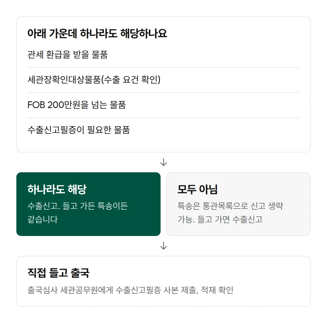 소량 수출 판단 순서. 관세 환급을 받을 물품, 세관장확인대상 물품, FOB 200만원을 넘는 물품, 수출신고필증이 필요한 물품 가운데 하나라도 해당하면 수출신고. 모두 아니고 특송으로 보내면 특송업체 통관목록으로 수출신고 생략 가능. 직접 들고 가면 수출신고 후 출국할 때 적재 확인
